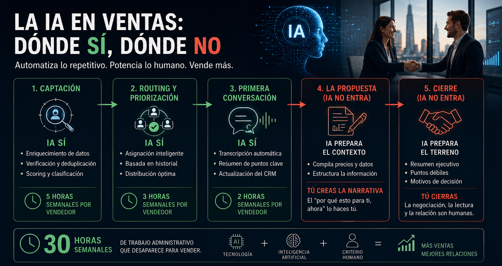 La IA en el proceso de ventas: dónde sí, dónde no